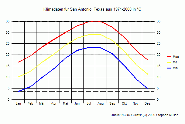 Klima in San Antonio, Texas Klima in San Antonio, Texas